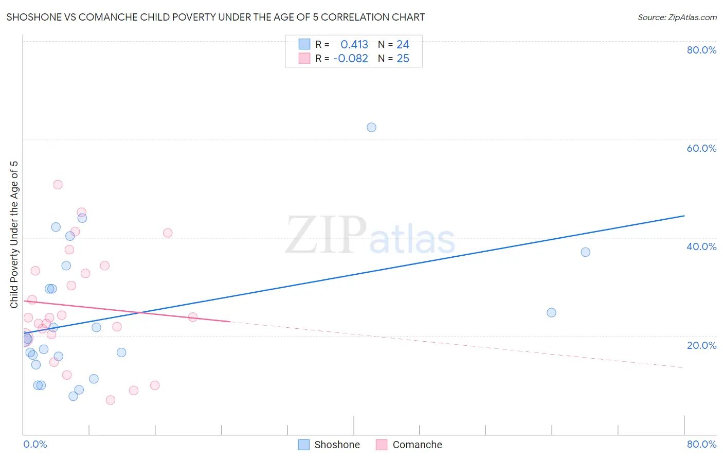 Shoshone vs Comanche Child Poverty Under the Age of 5