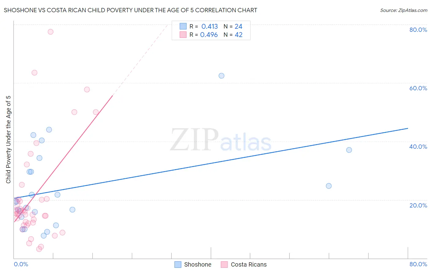 Shoshone vs Costa Rican Child Poverty Under the Age of 5
