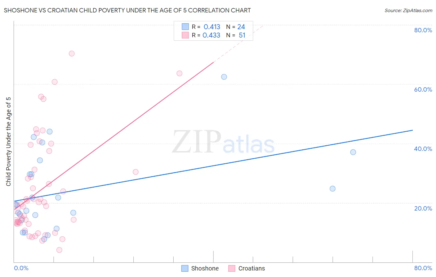 Shoshone vs Croatian Child Poverty Under the Age of 5