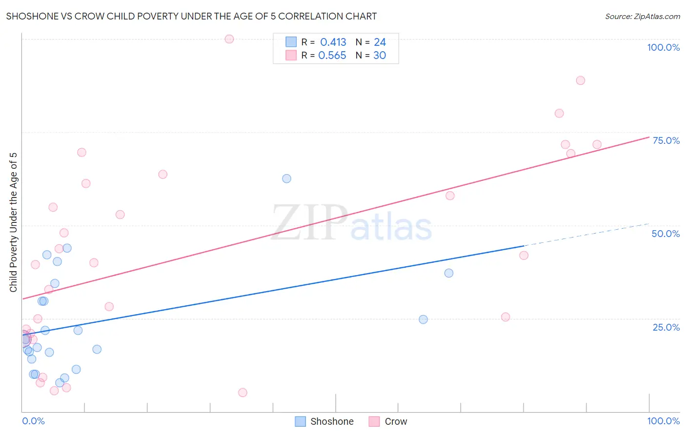 Shoshone vs Crow Child Poverty Under the Age of 5