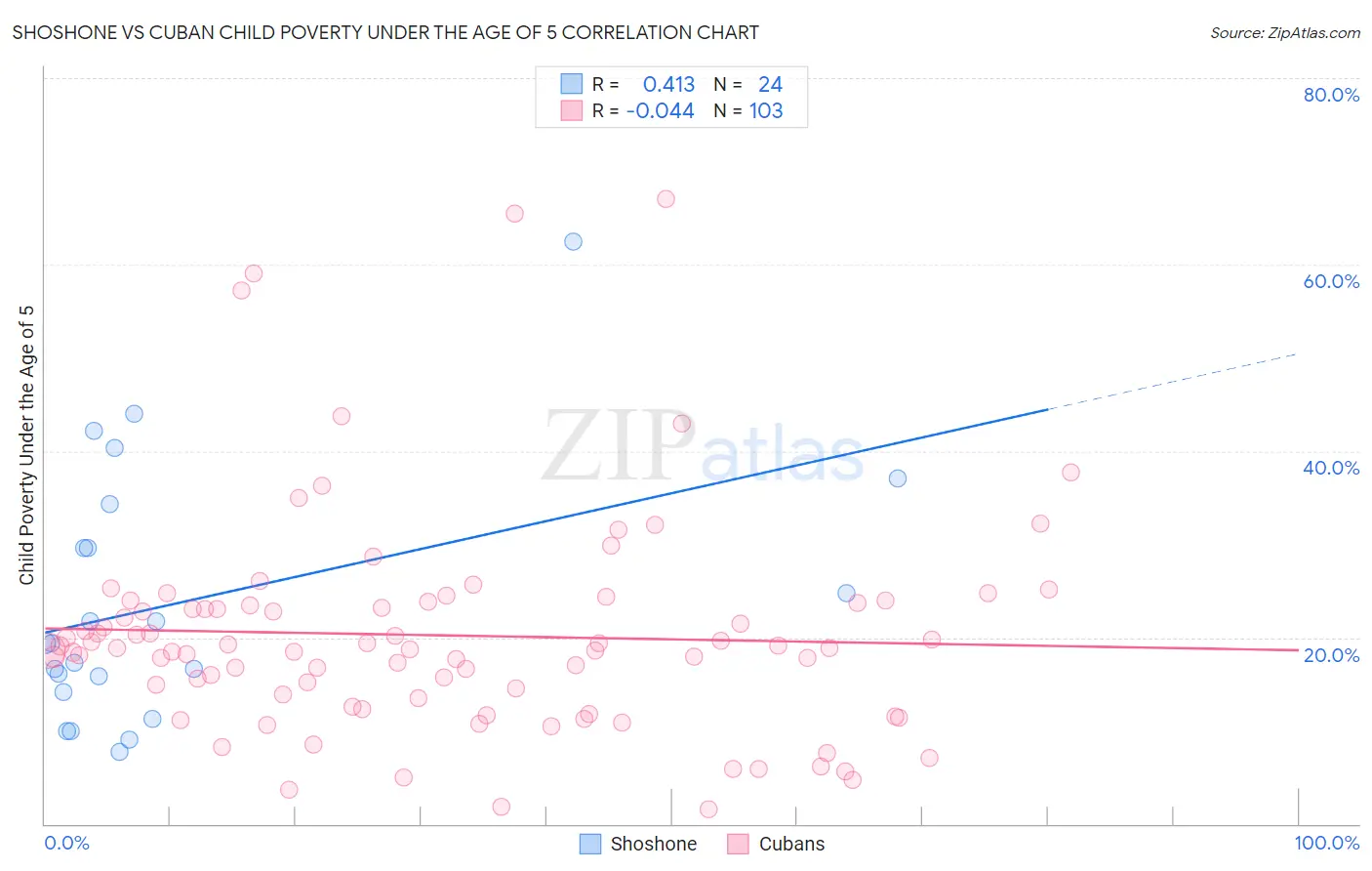 Shoshone vs Cuban Child Poverty Under the Age of 5