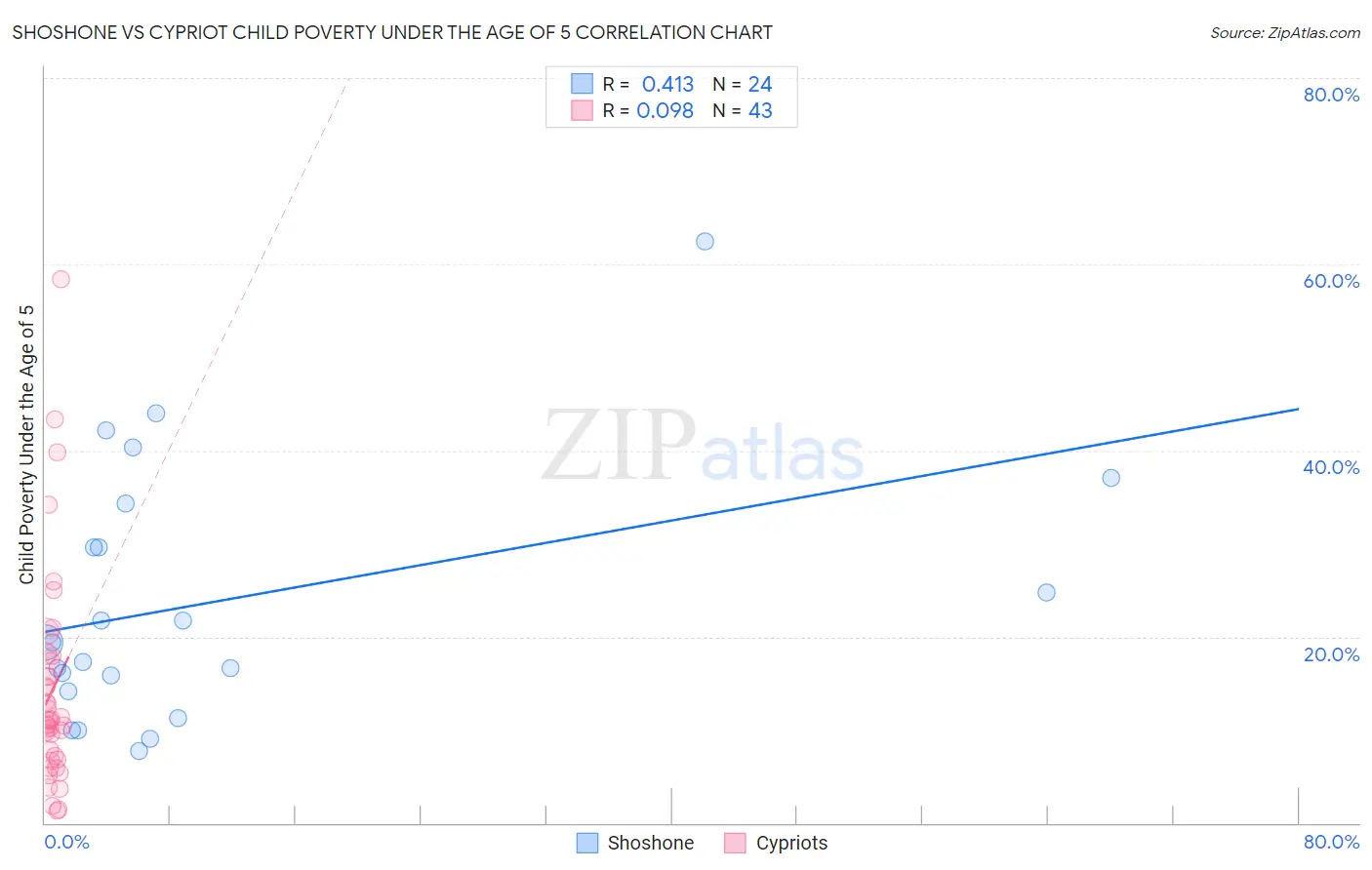 Shoshone vs Cypriot Child Poverty Under the Age of 5