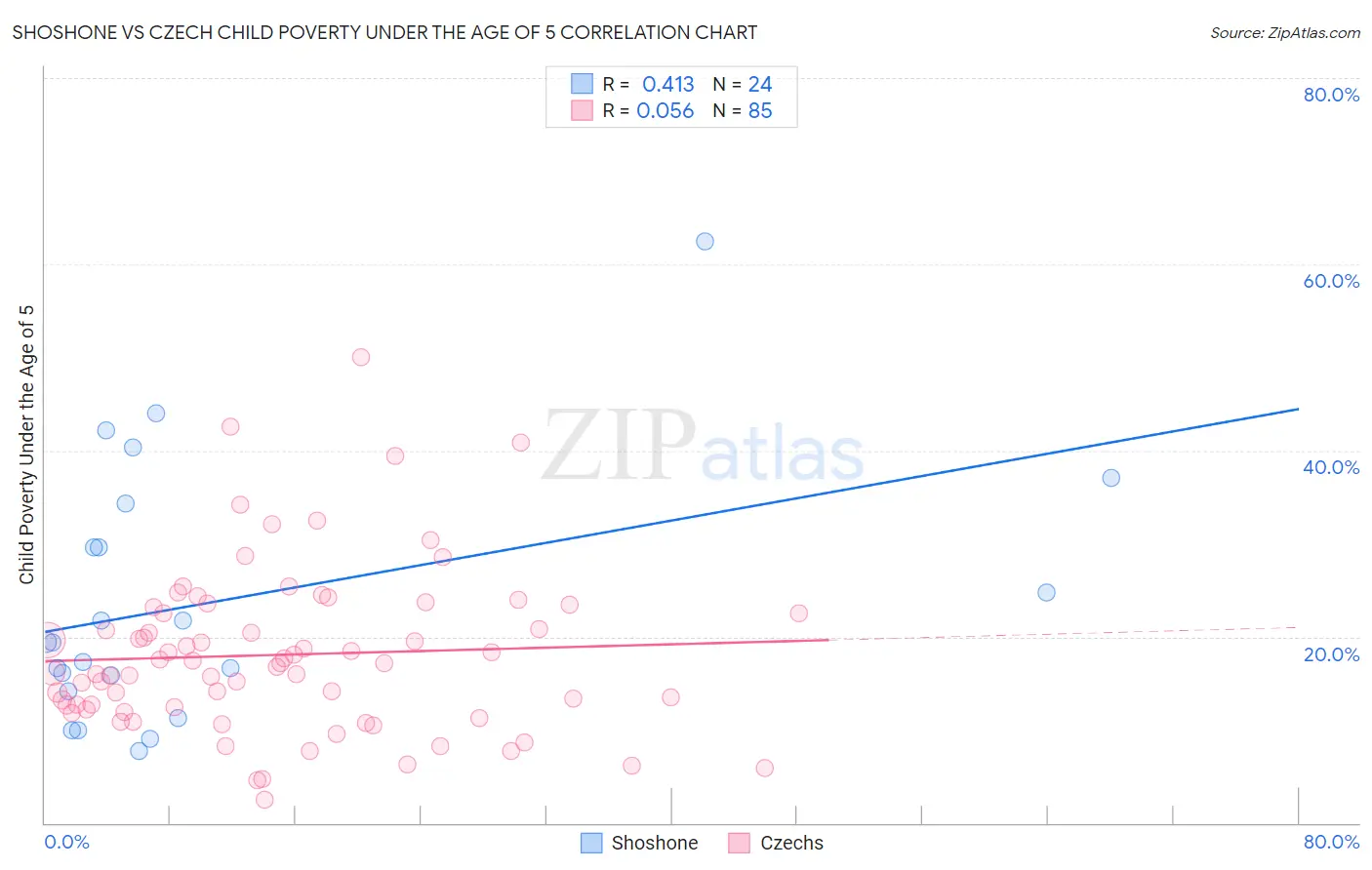 Shoshone vs Czech Child Poverty Under the Age of 5