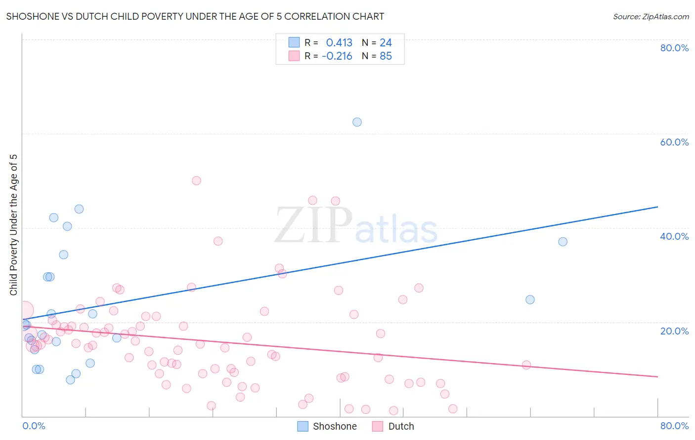 Shoshone vs Dutch Child Poverty Under the Age of 5