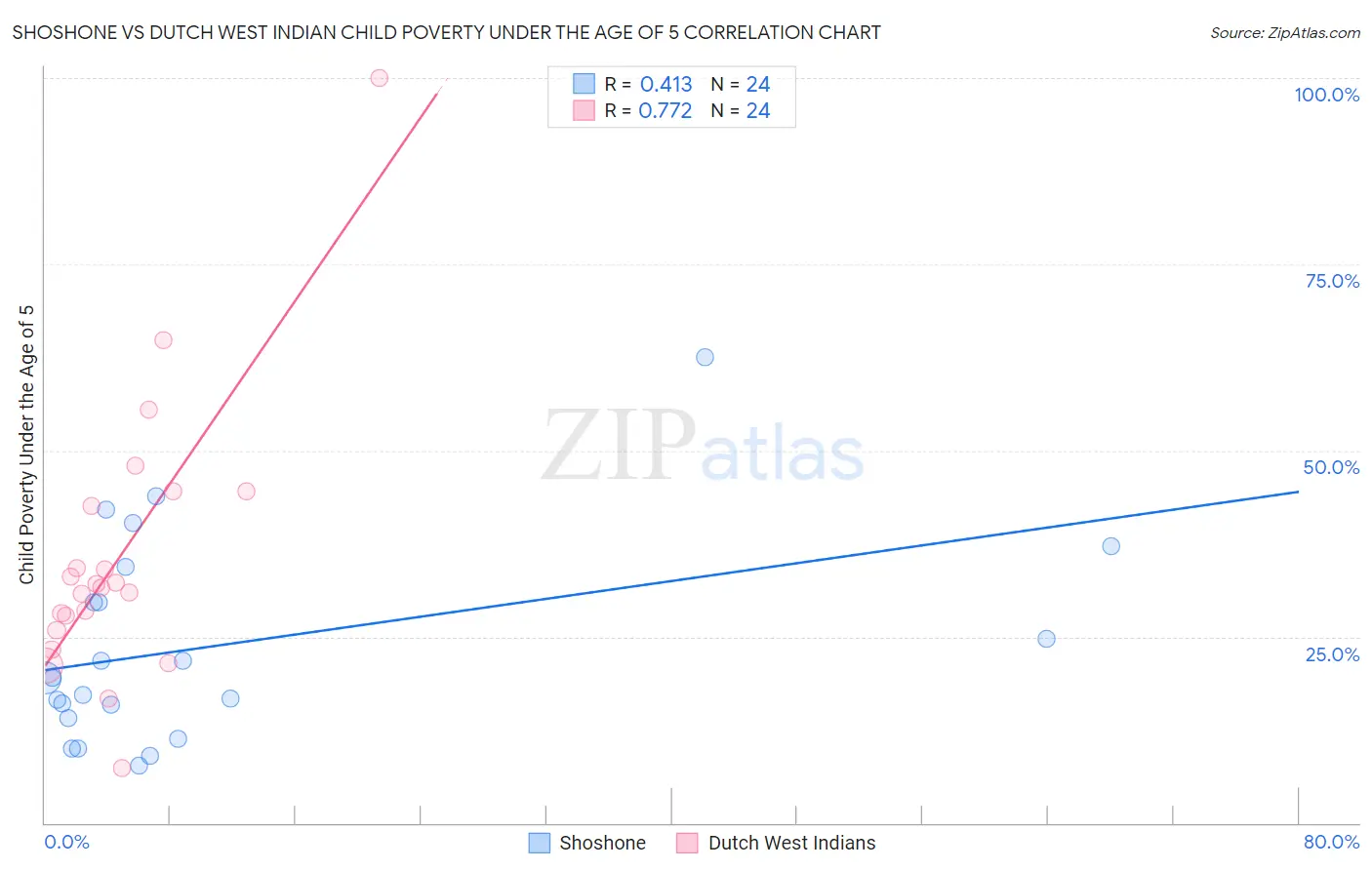 Shoshone vs Dutch West Indian Child Poverty Under the Age of 5