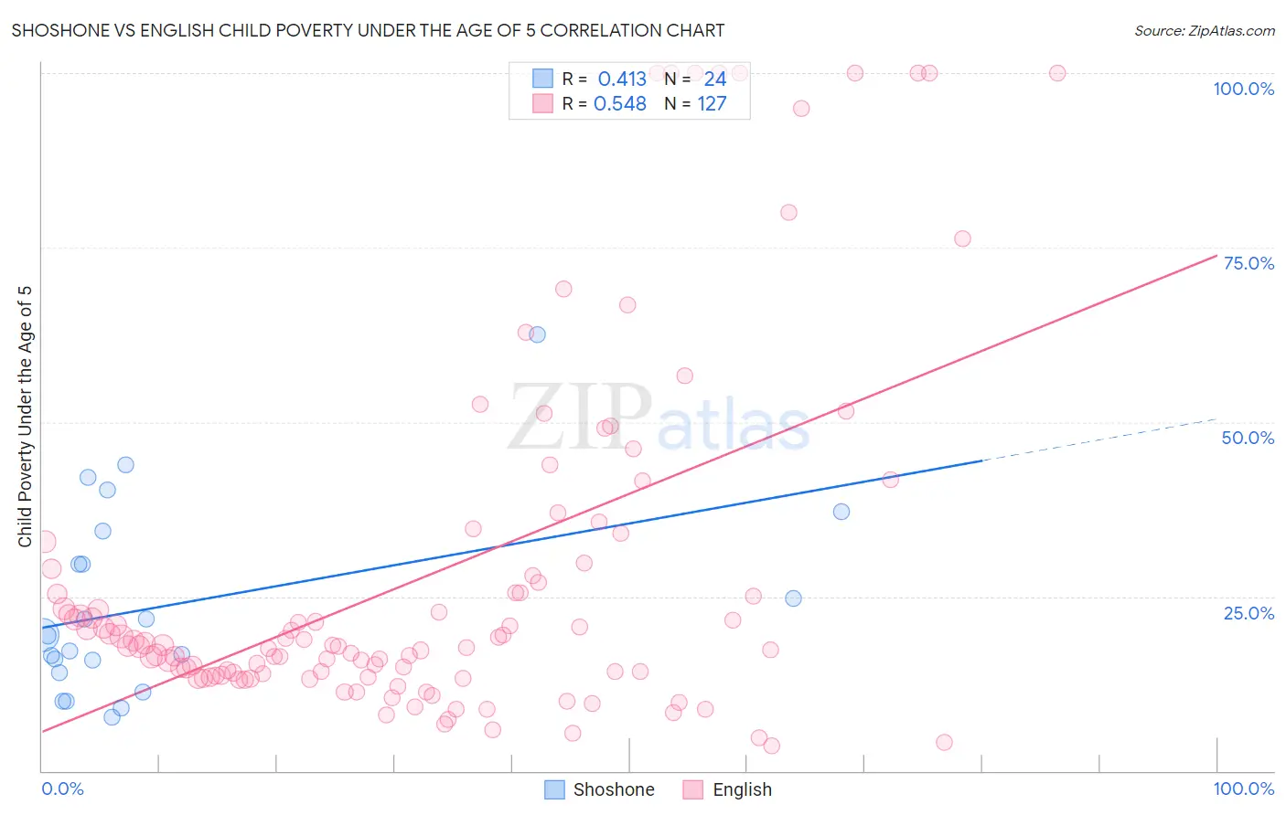 Shoshone vs English Child Poverty Under the Age of 5