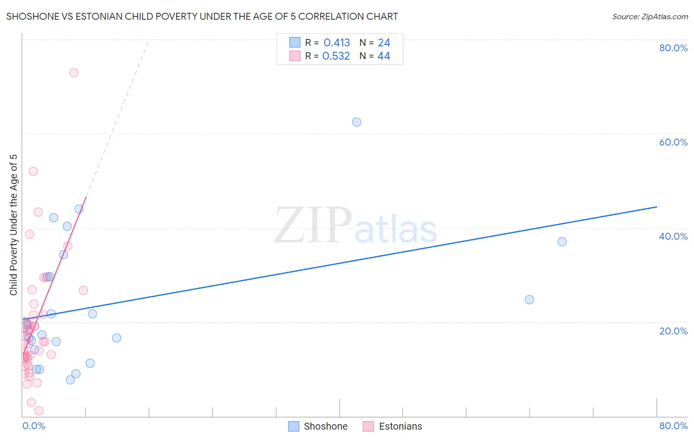 Shoshone vs Estonian Child Poverty Under the Age of 5