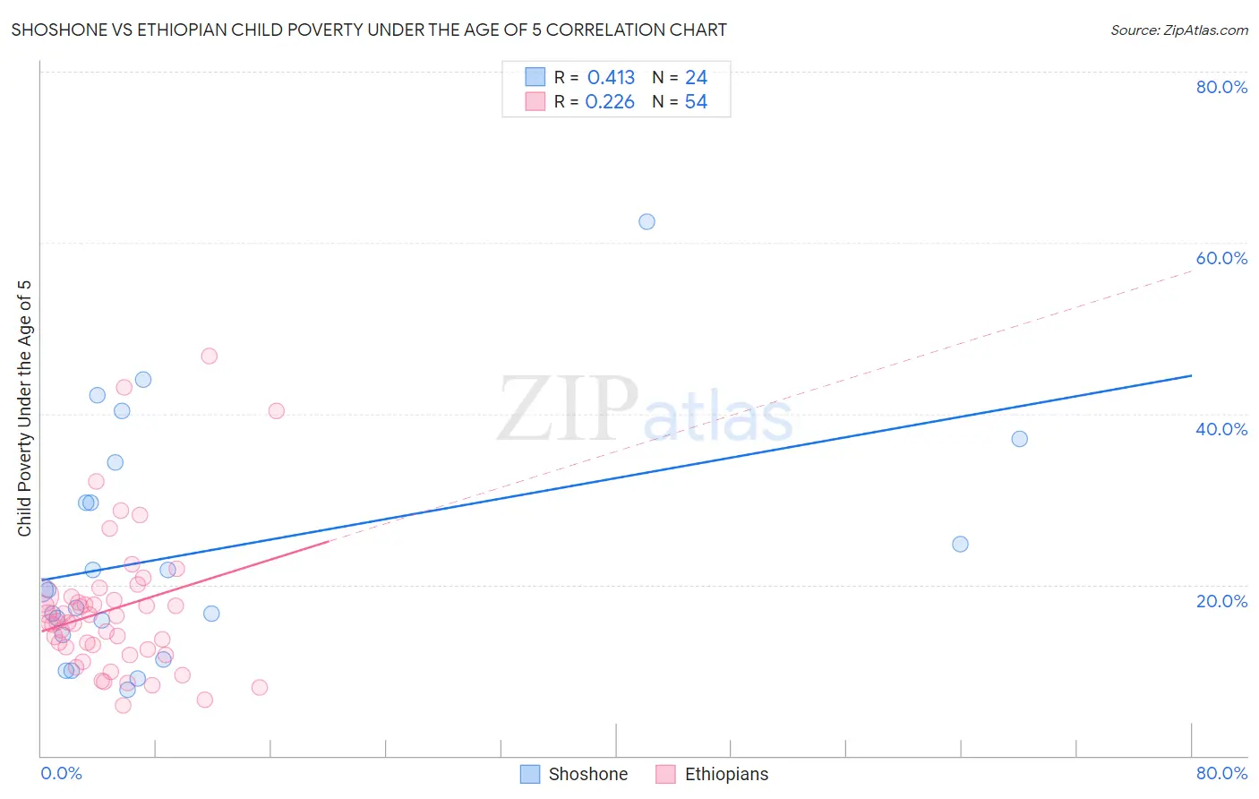 Shoshone vs Ethiopian Child Poverty Under the Age of 5