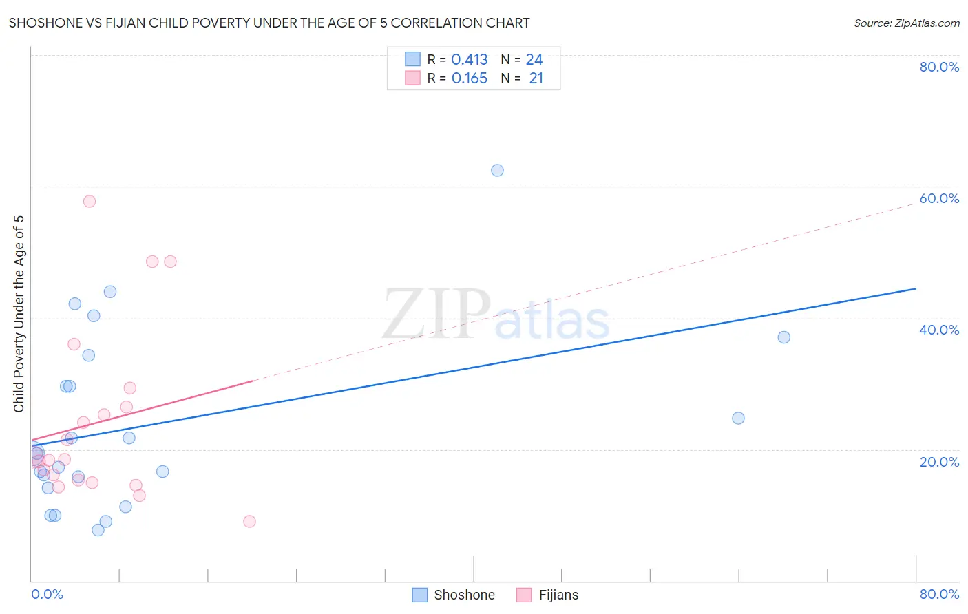 Shoshone vs Fijian Child Poverty Under the Age of 5