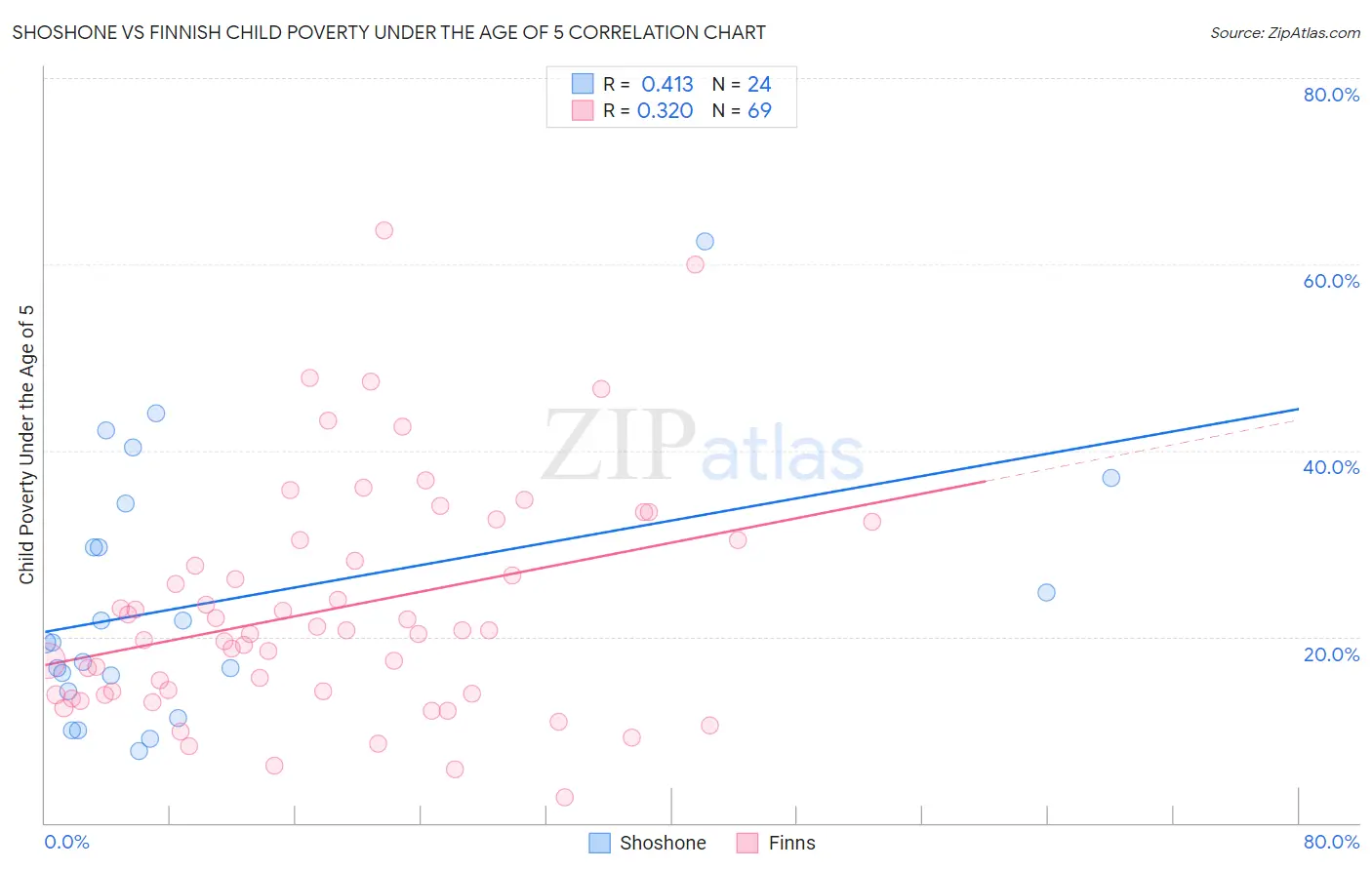 Shoshone vs Finnish Child Poverty Under the Age of 5