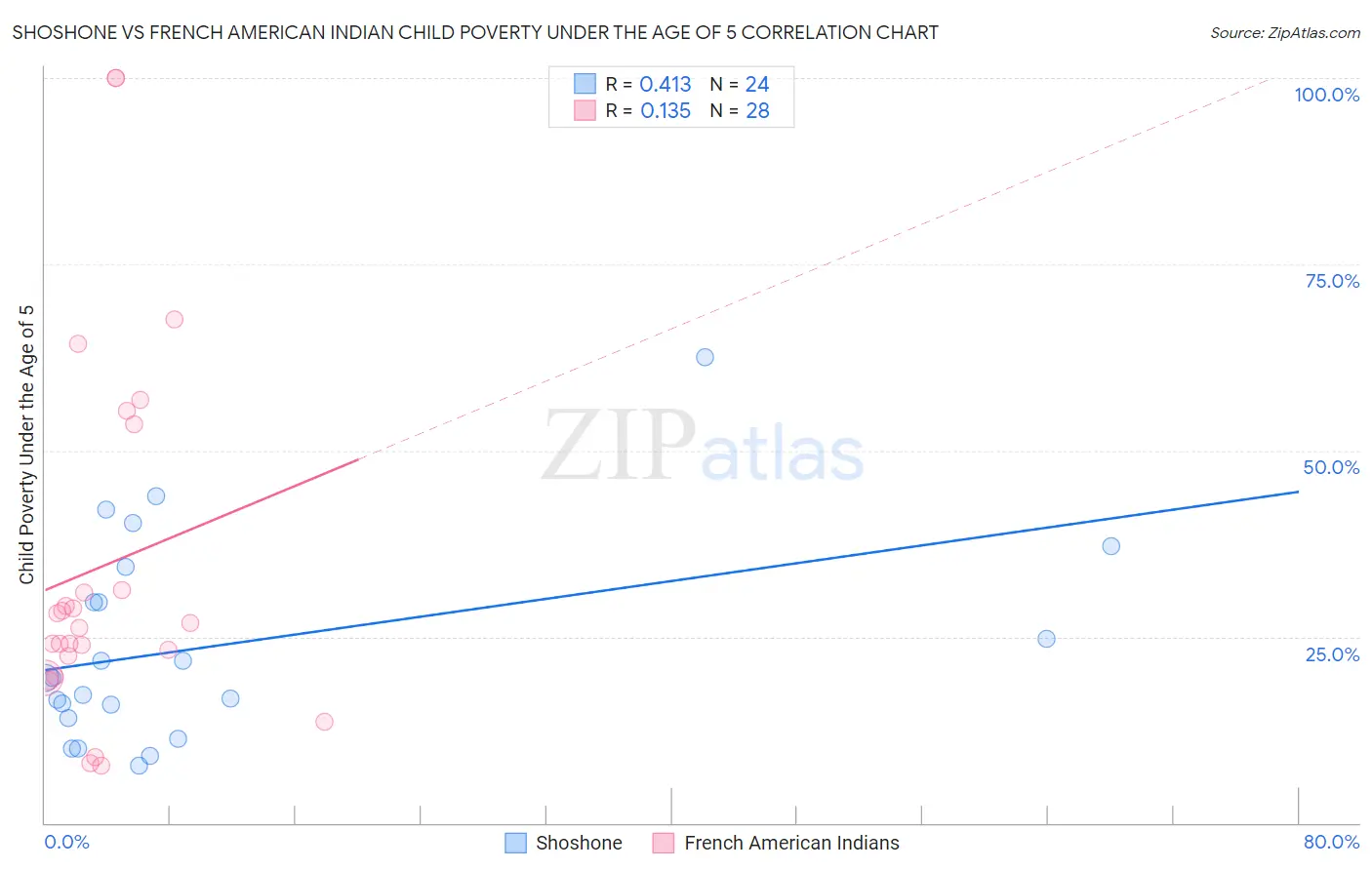 Shoshone vs French American Indian Child Poverty Under the Age of 5