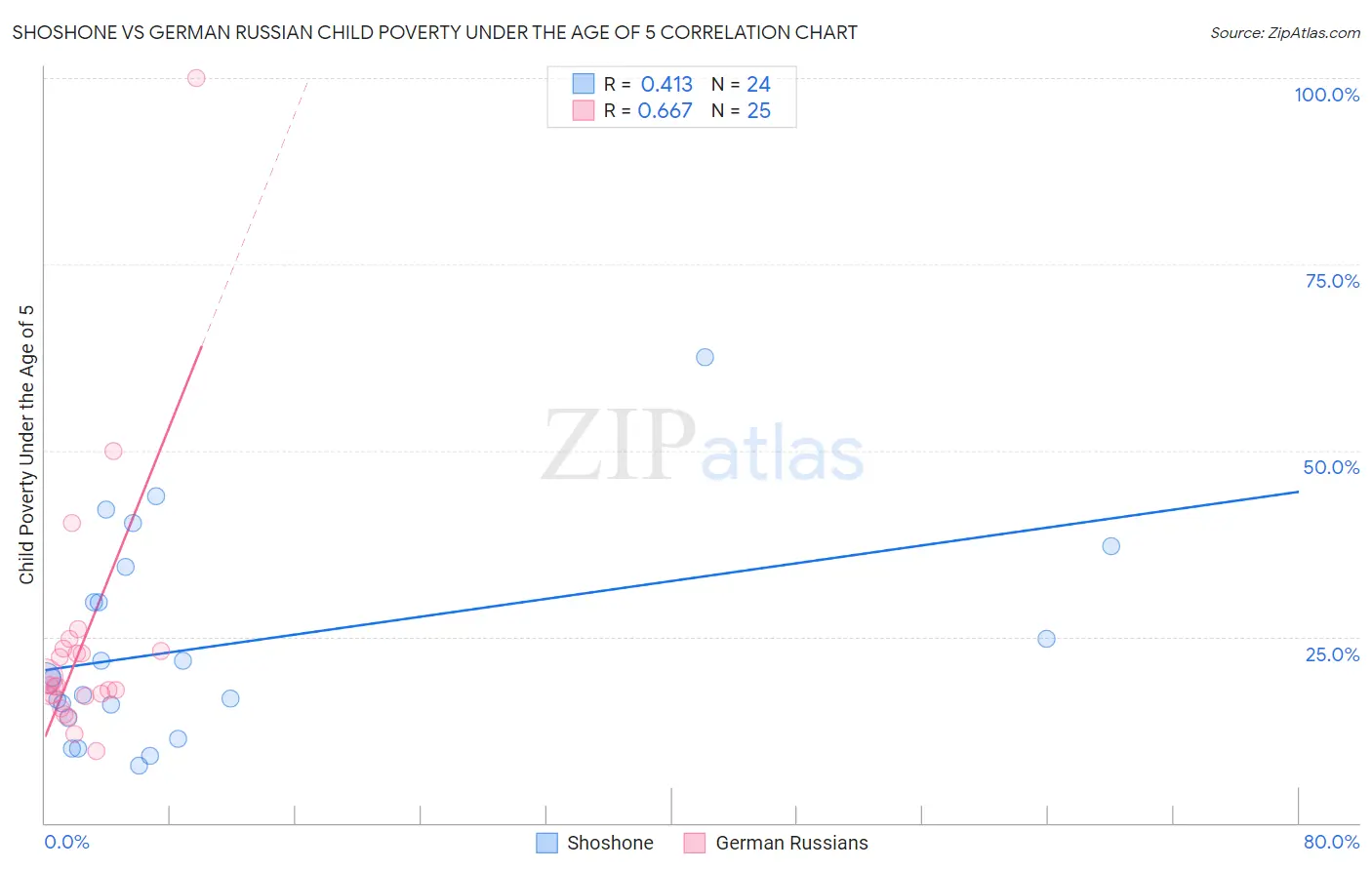 Shoshone vs German Russian Child Poverty Under the Age of 5