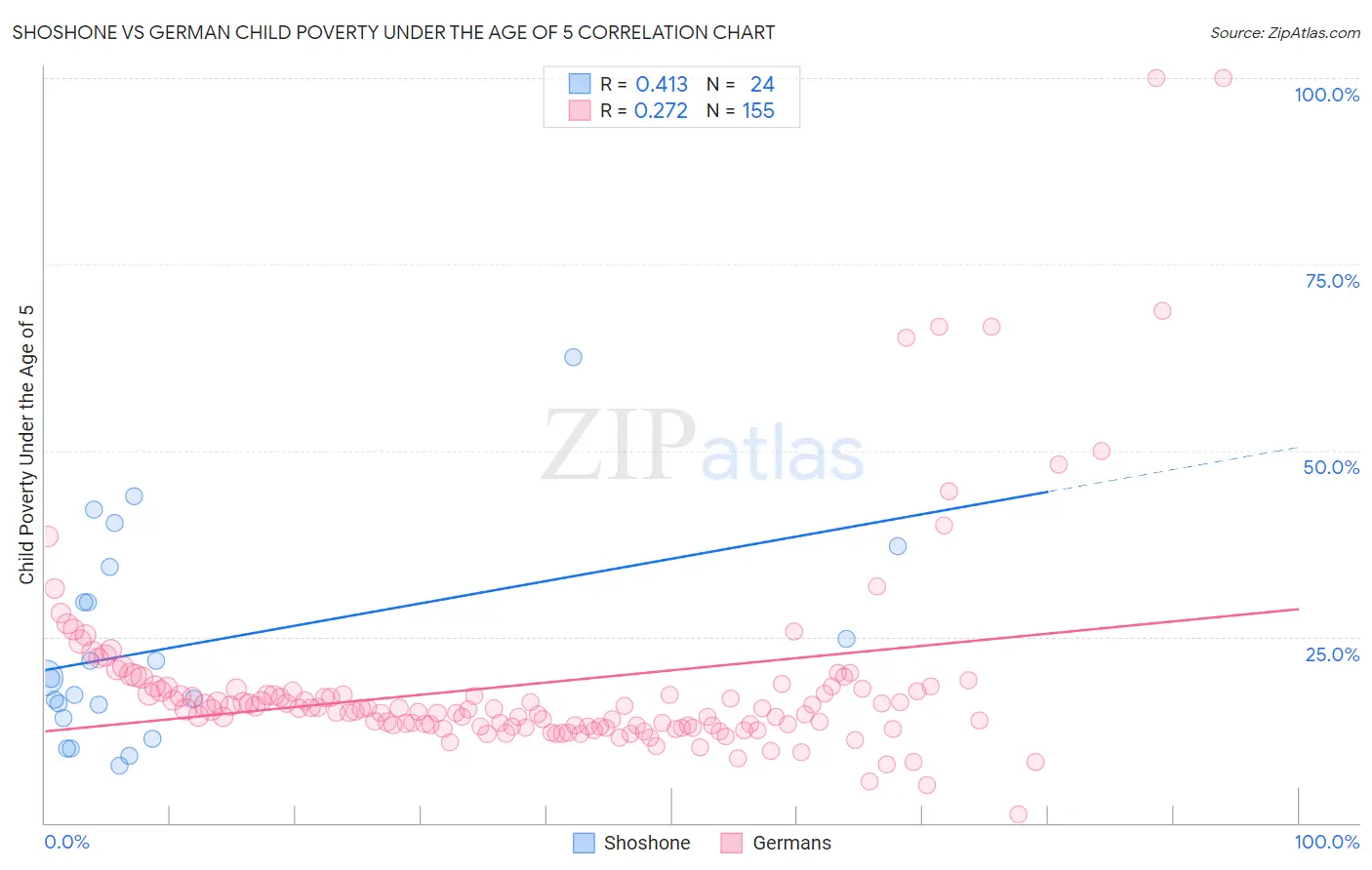 Shoshone vs German Child Poverty Under the Age of 5