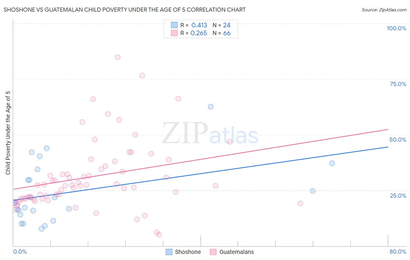 Shoshone vs Guatemalan Child Poverty Under the Age of 5