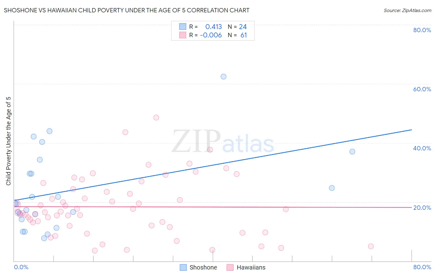 Shoshone vs Hawaiian Child Poverty Under the Age of 5