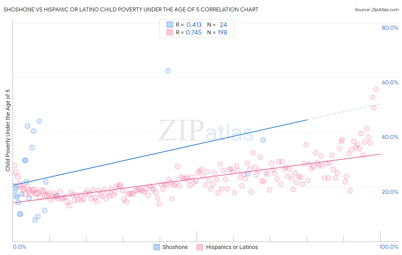 Shoshone vs Hispanic or Latino Child Poverty Under the Age of 5