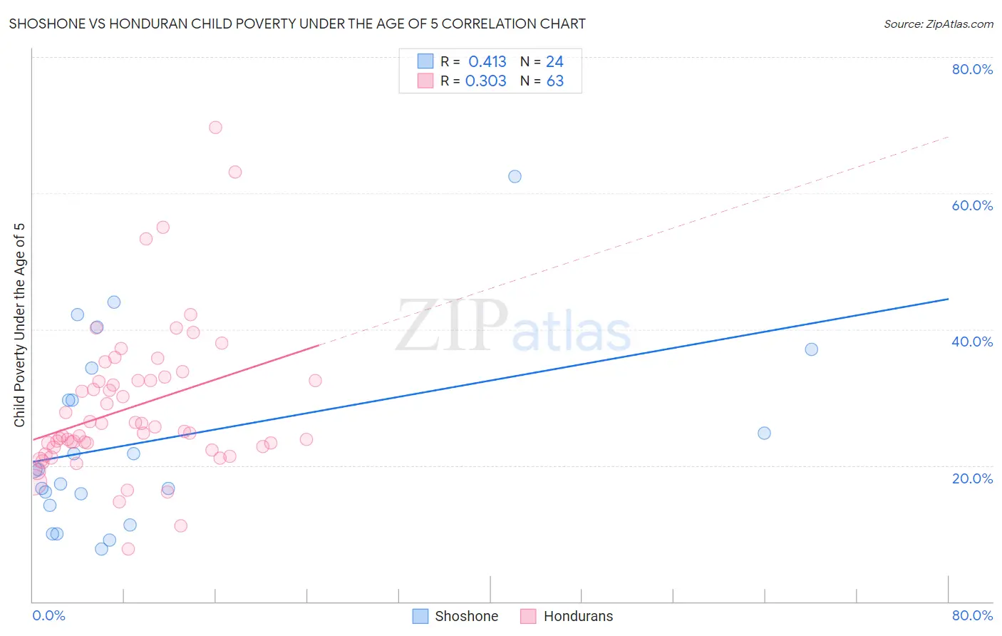Shoshone vs Honduran Child Poverty Under the Age of 5