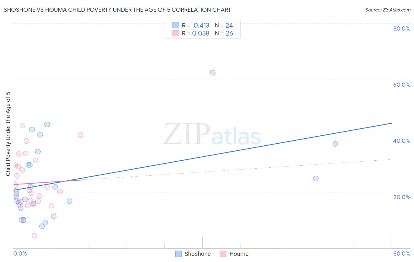 Shoshone vs Houma Child Poverty Under the Age of 5