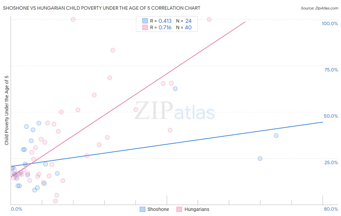 Shoshone vs Hungarian Child Poverty Under the Age of 5