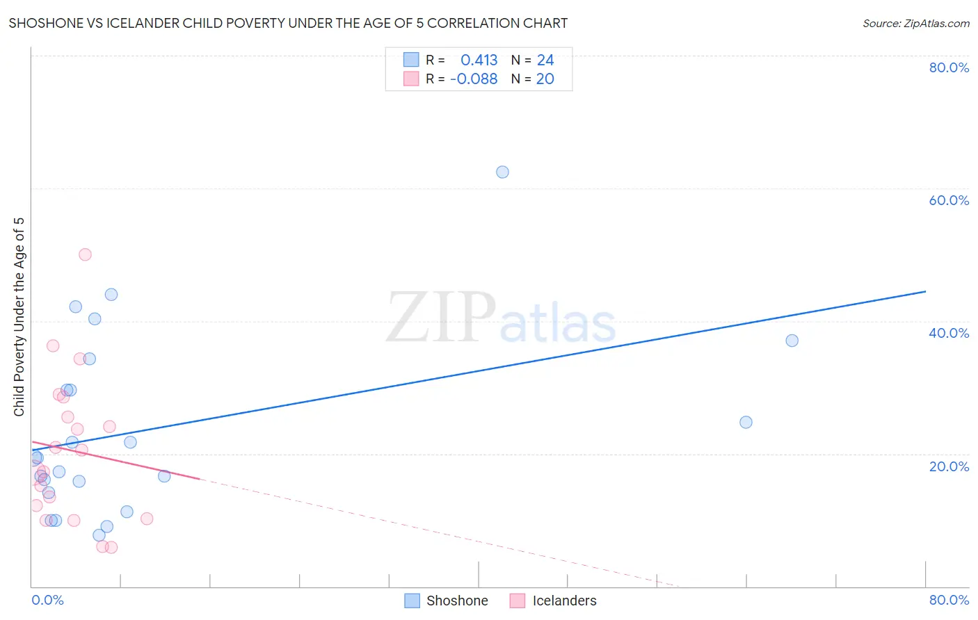 Shoshone vs Icelander Child Poverty Under the Age of 5