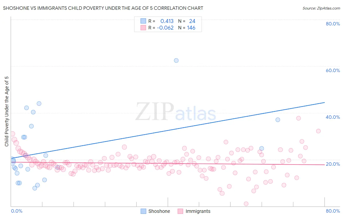 Shoshone vs Immigrants Child Poverty Under the Age of 5