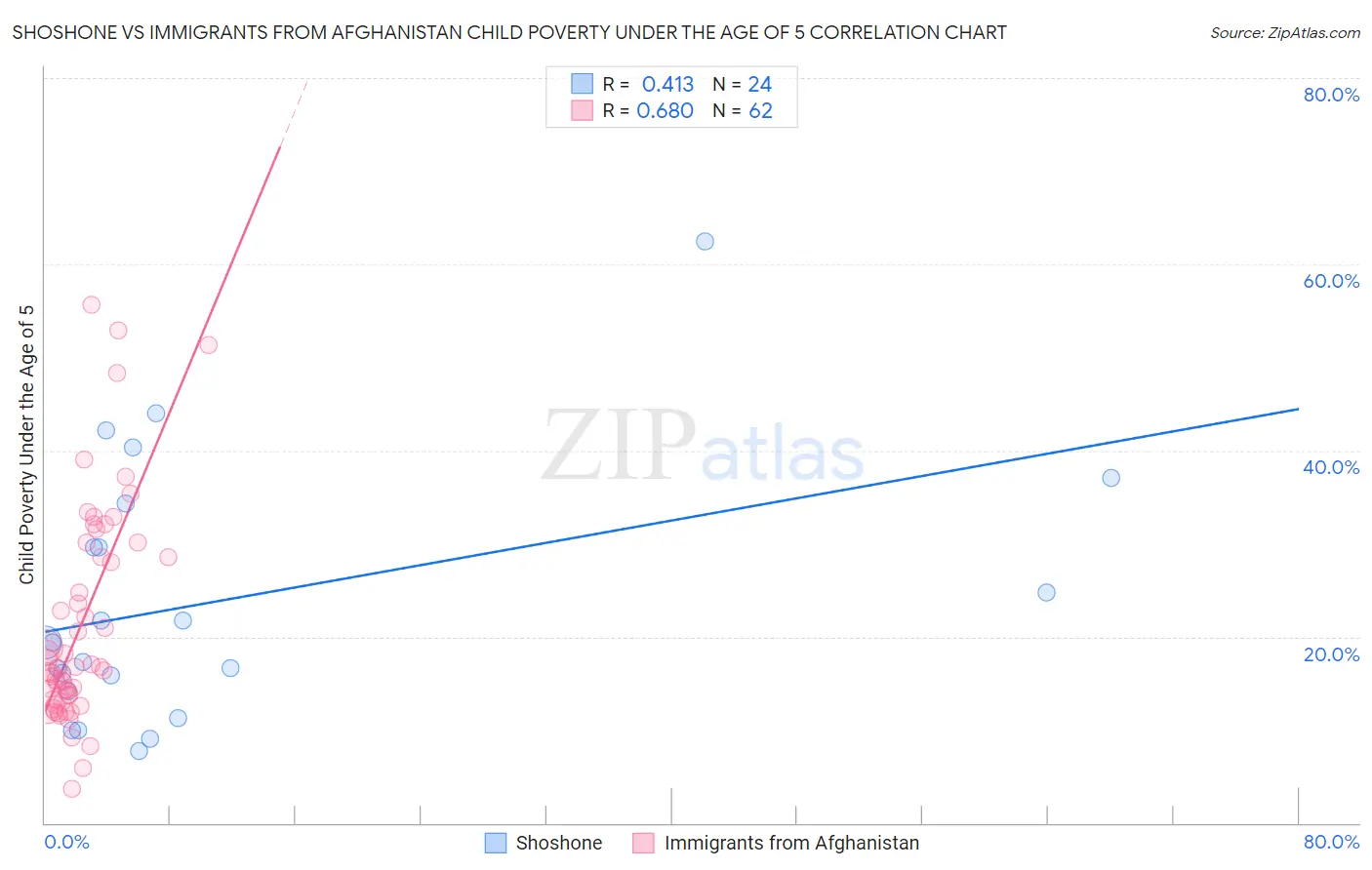 Shoshone vs Immigrants from Afghanistan Child Poverty Under the Age of 5