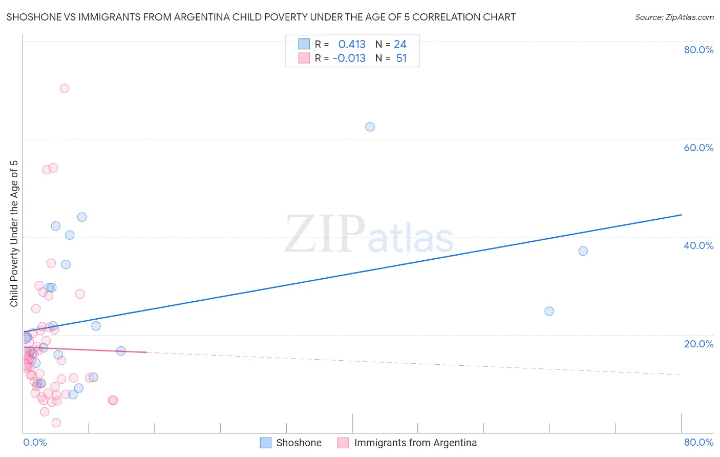 Shoshone vs Immigrants from Argentina Child Poverty Under the Age of 5