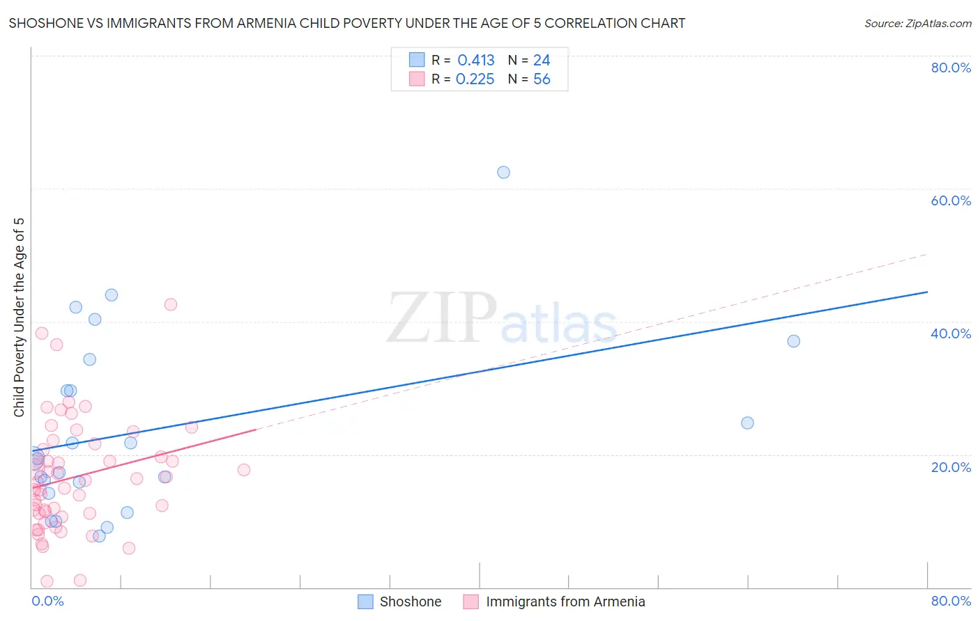 Shoshone vs Immigrants from Armenia Child Poverty Under the Age of 5