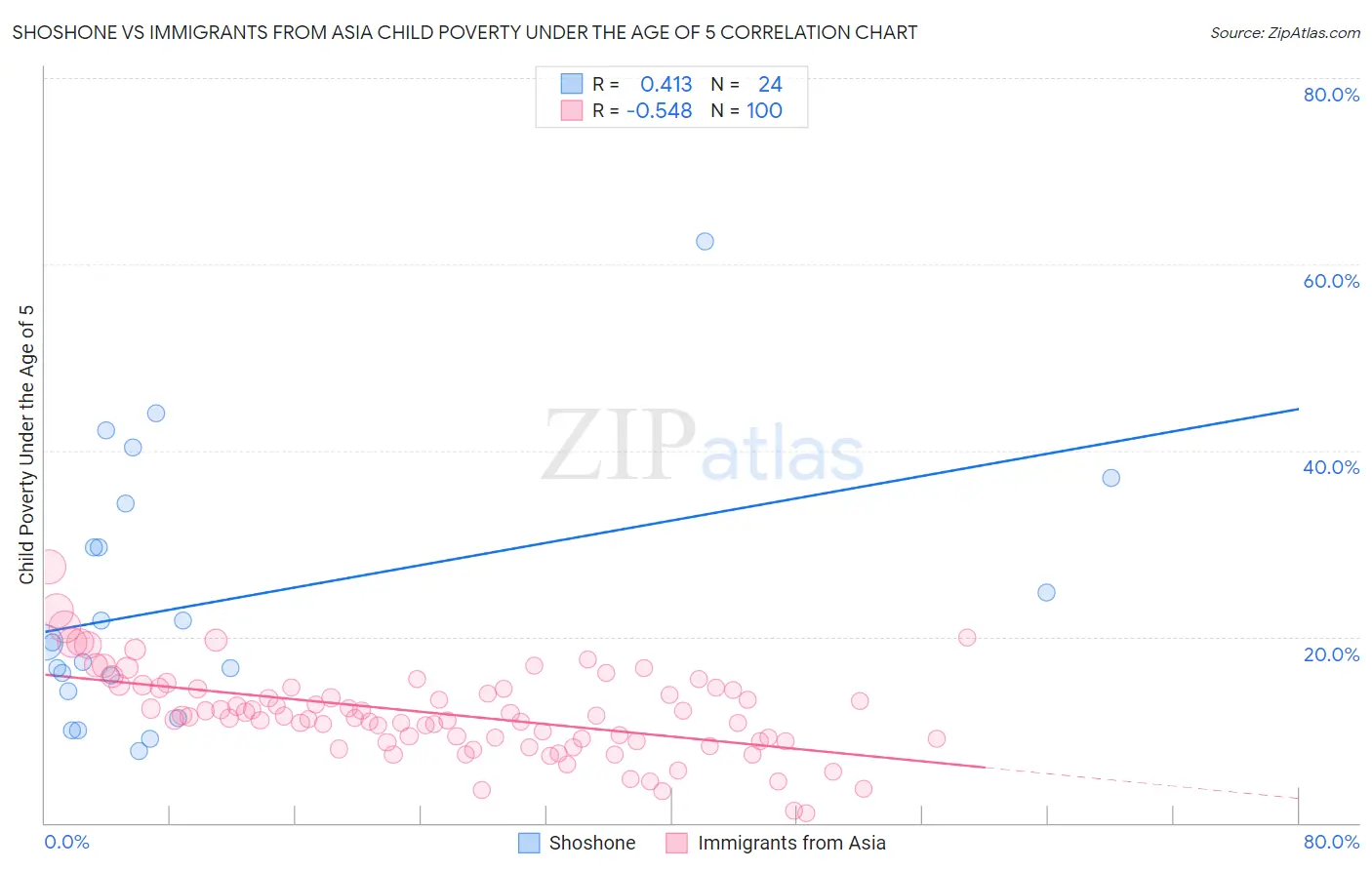 Shoshone vs Immigrants from Asia Child Poverty Under the Age of 5