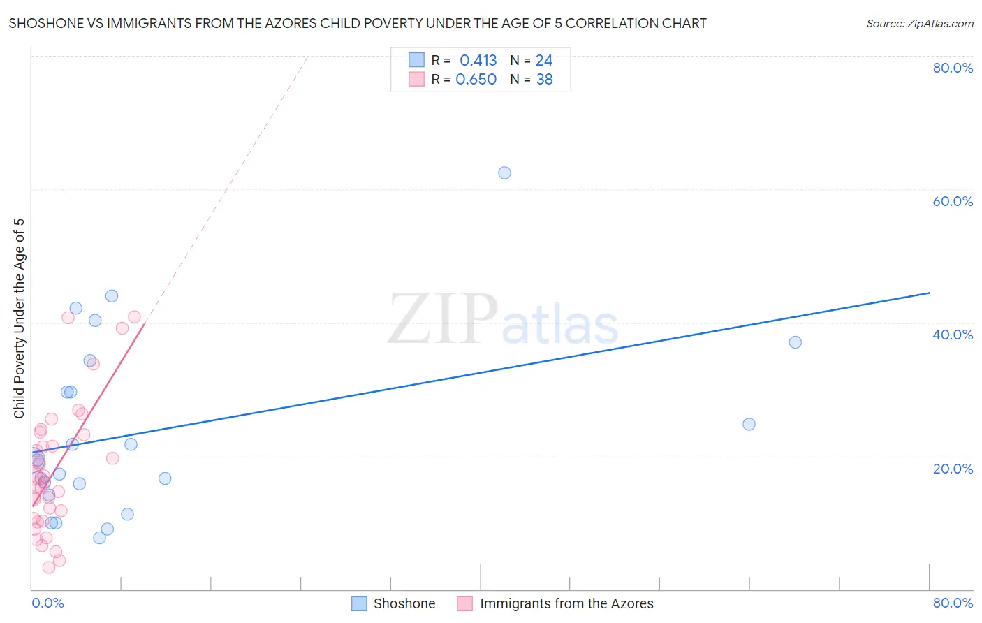 Shoshone vs Immigrants from the Azores Child Poverty Under the Age of 5