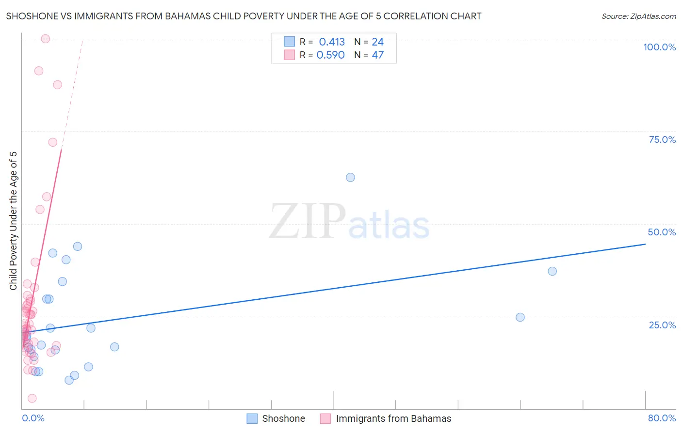 Shoshone vs Immigrants from Bahamas Child Poverty Under the Age of 5