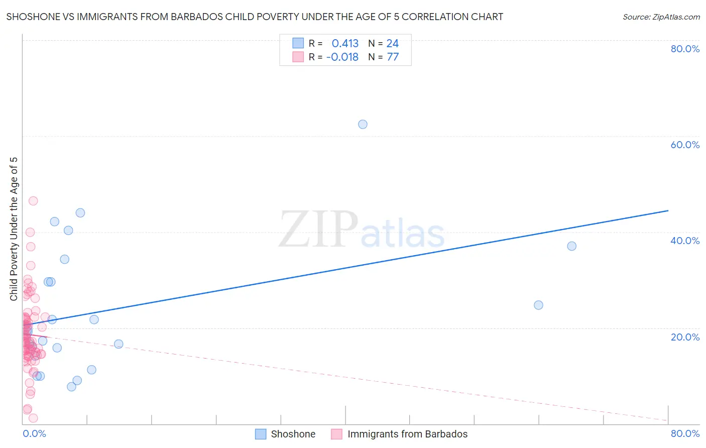 Shoshone vs Immigrants from Barbados Child Poverty Under the Age of 5