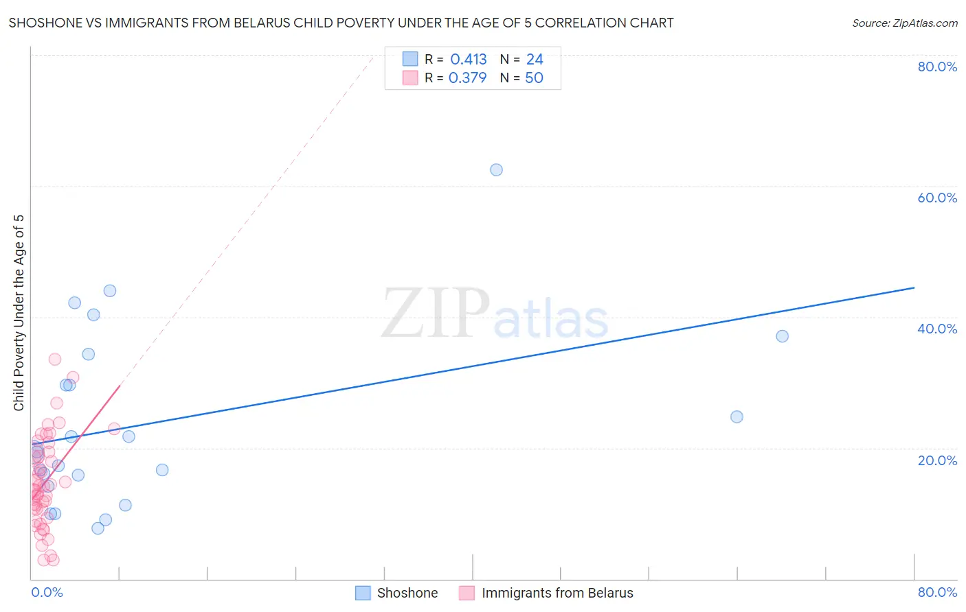 Shoshone vs Immigrants from Belarus Child Poverty Under the Age of 5