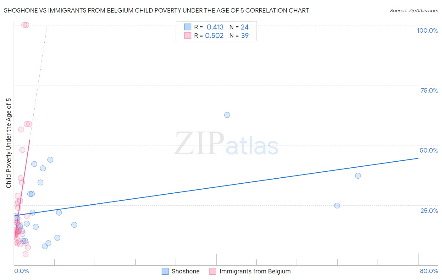 Shoshone vs Immigrants from Belgium Child Poverty Under the Age of 5