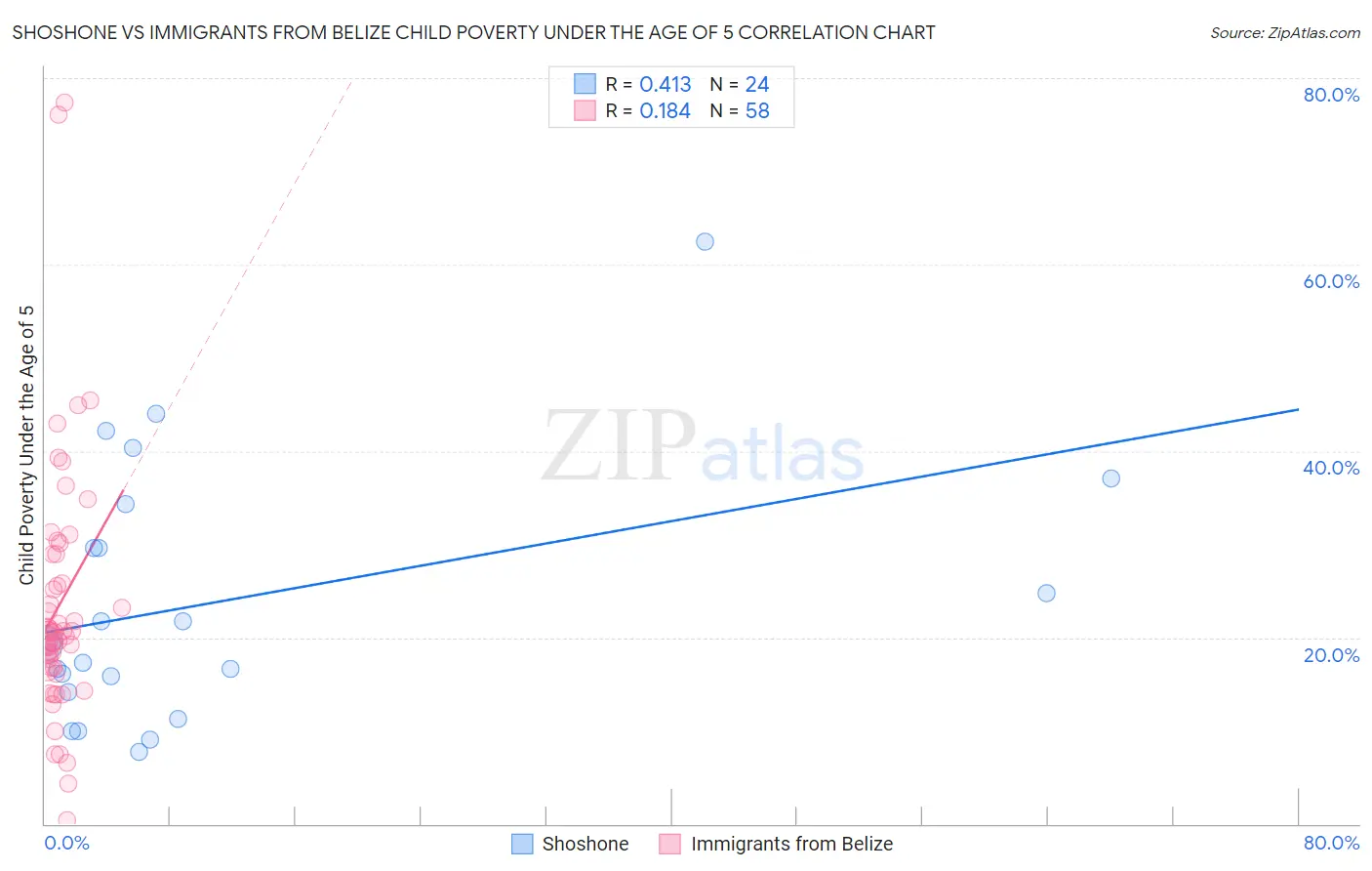 Shoshone vs Immigrants from Belize Child Poverty Under the Age of 5