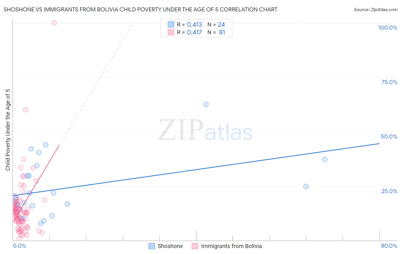Shoshone vs Immigrants from Bolivia Child Poverty Under the Age of 5