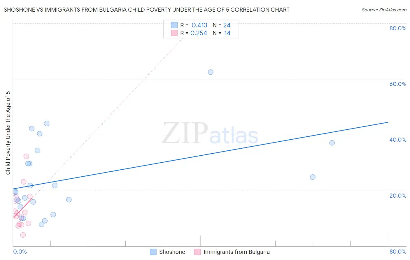 Shoshone vs Immigrants from Bulgaria Child Poverty Under the Age of 5