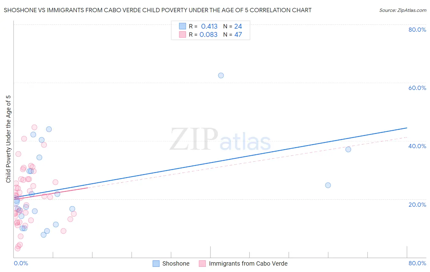 Shoshone vs Immigrants from Cabo Verde Child Poverty Under the Age of 5