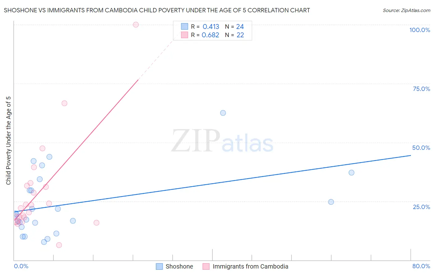 Shoshone vs Immigrants from Cambodia Child Poverty Under the Age of 5