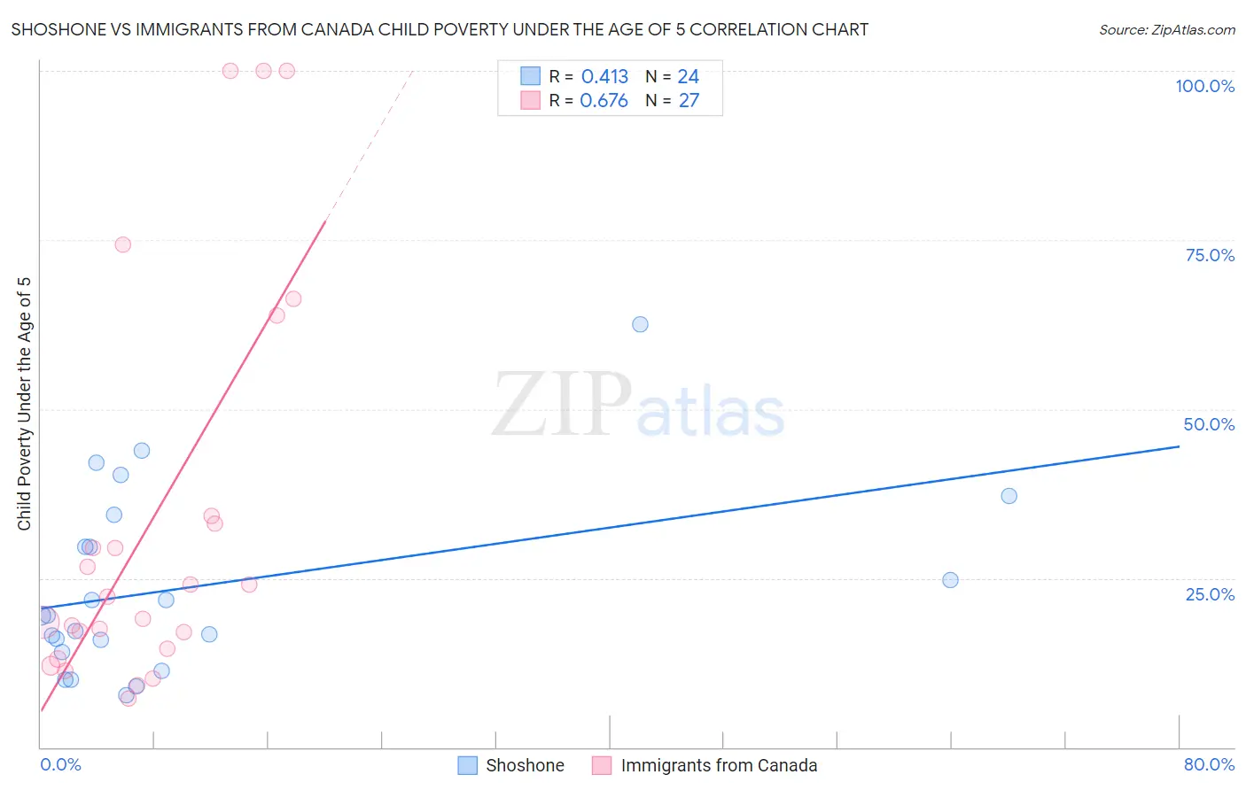 Shoshone vs Immigrants from Canada Child Poverty Under the Age of 5