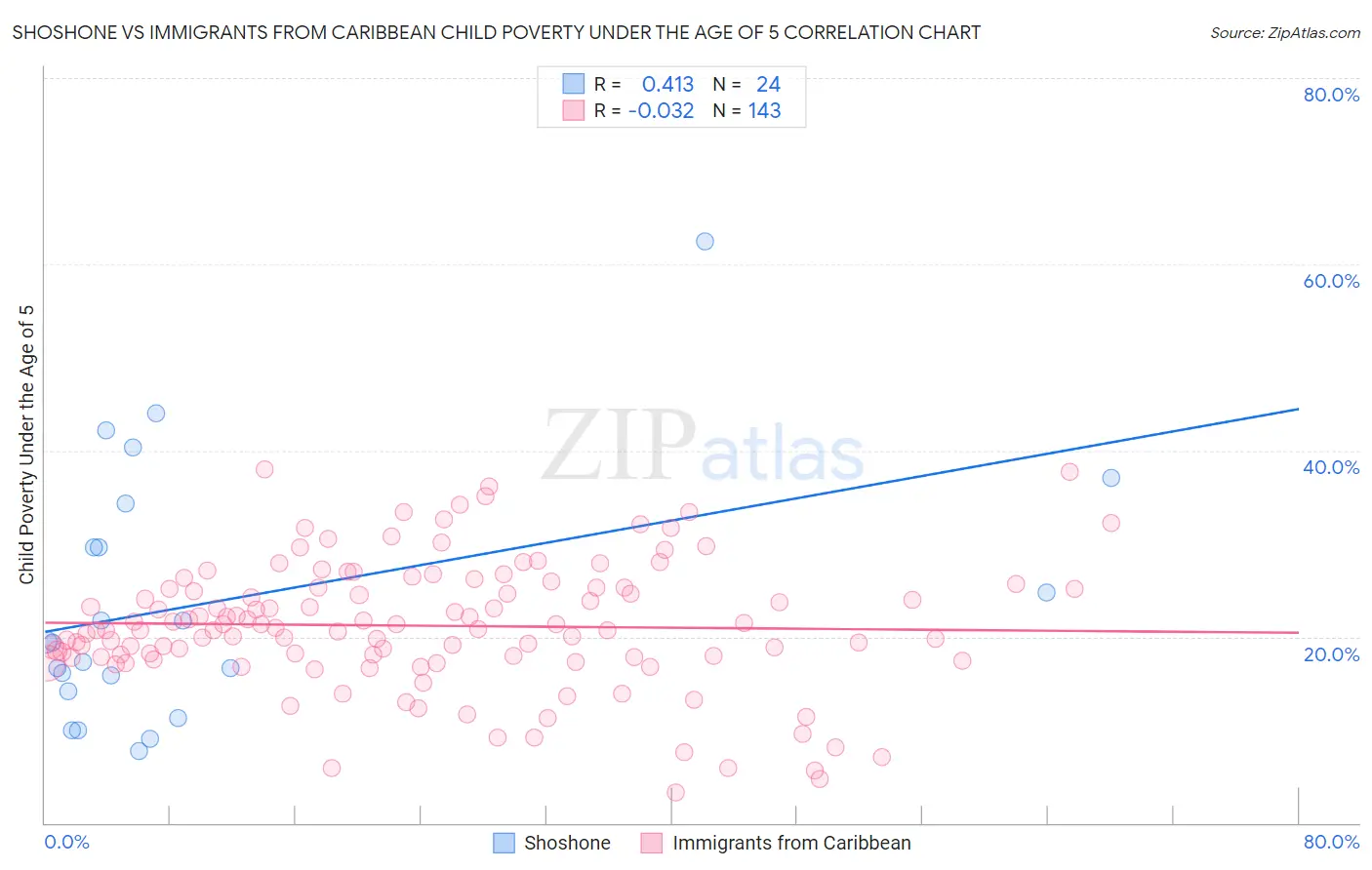 Shoshone vs Immigrants from Caribbean Child Poverty Under the Age of 5