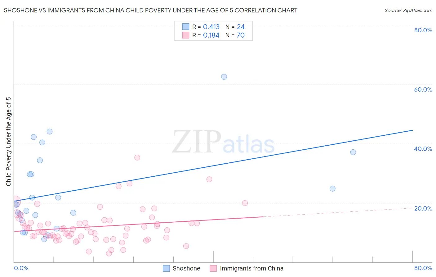 Shoshone vs Immigrants from China Child Poverty Under the Age of 5