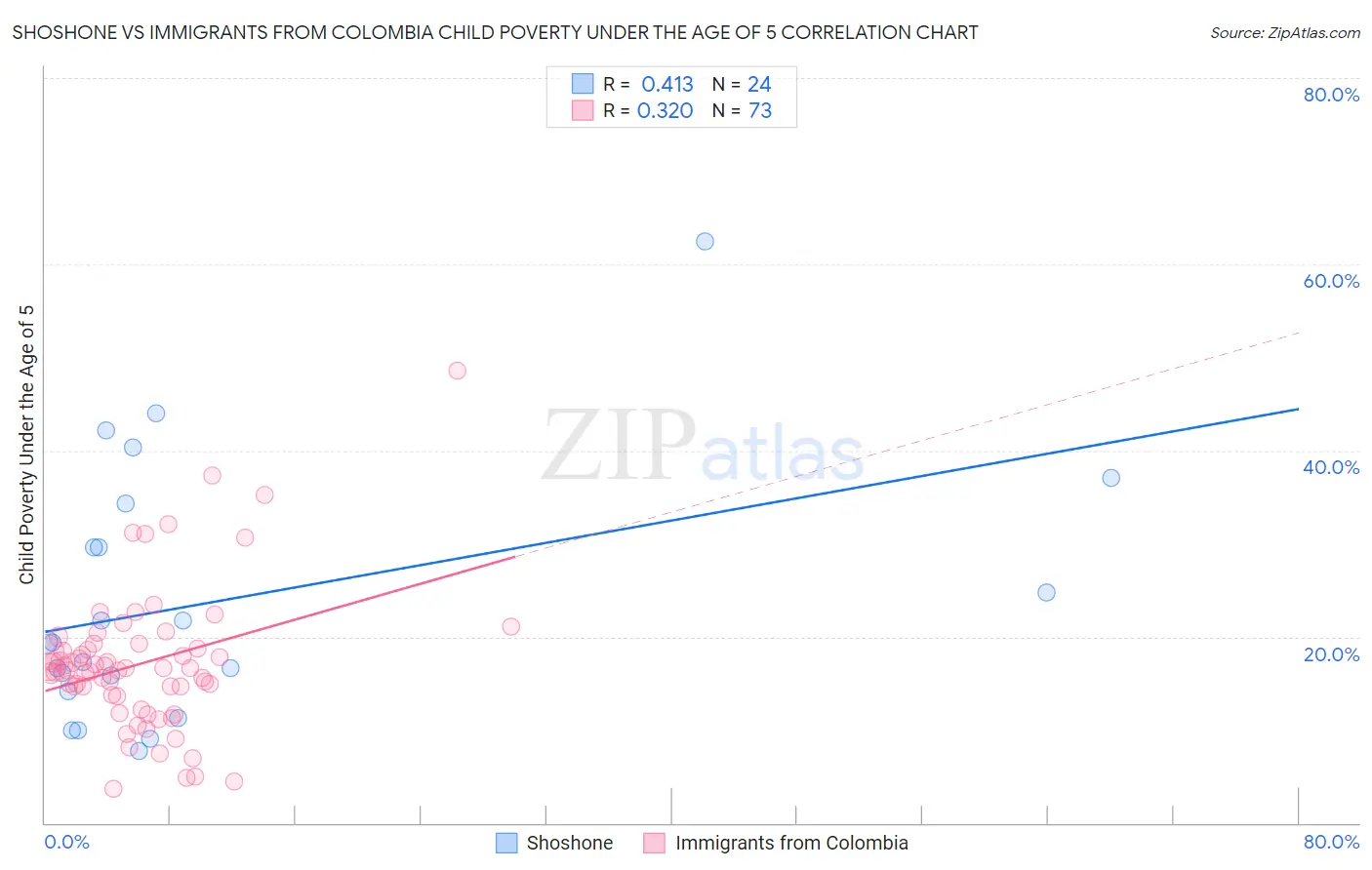 Shoshone vs Immigrants from Colombia Child Poverty Under the Age of 5