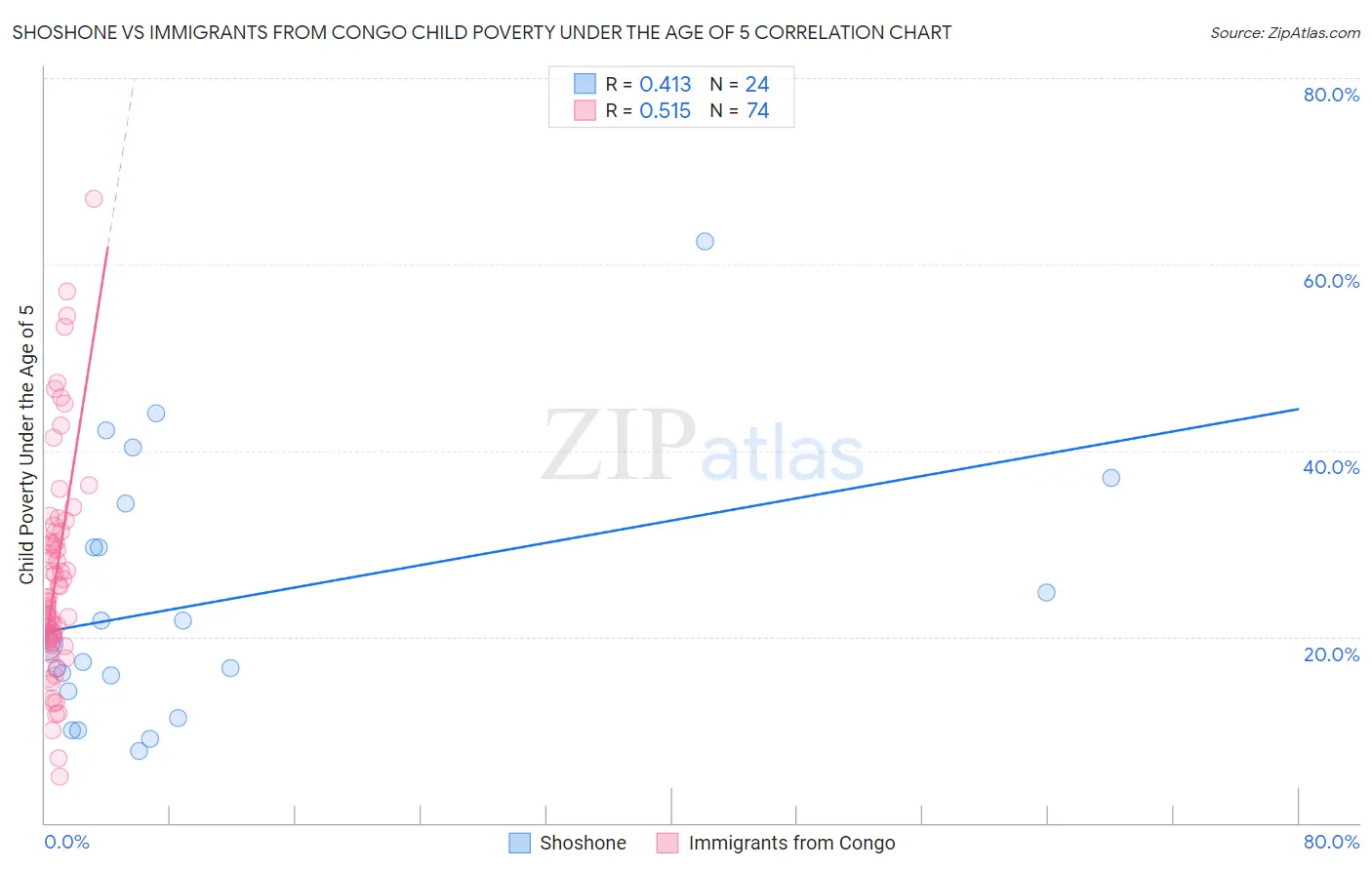 Shoshone vs Immigrants from Congo Child Poverty Under the Age of 5