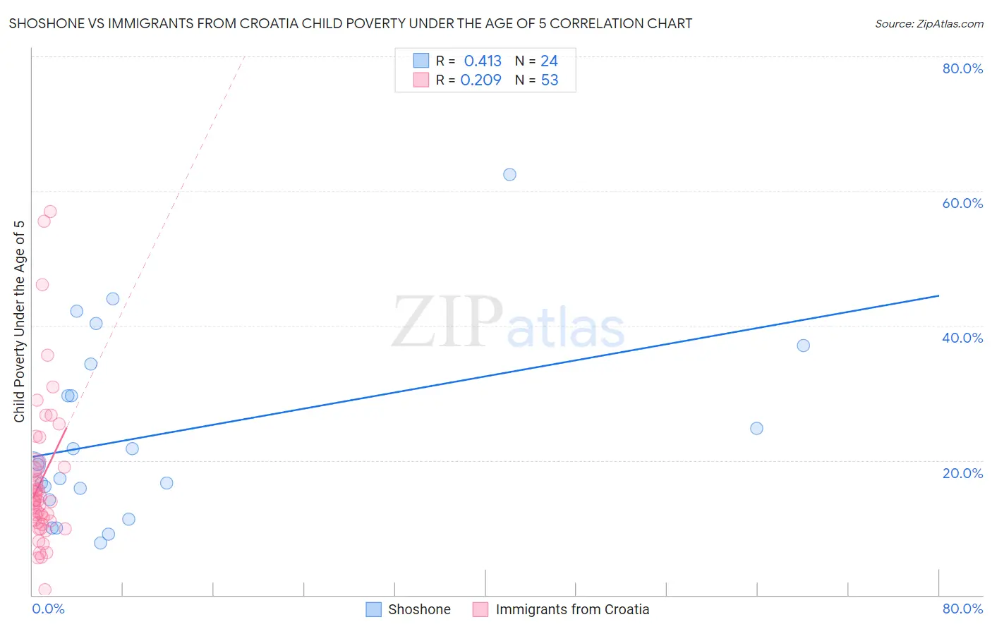 Shoshone vs Immigrants from Croatia Child Poverty Under the Age of 5