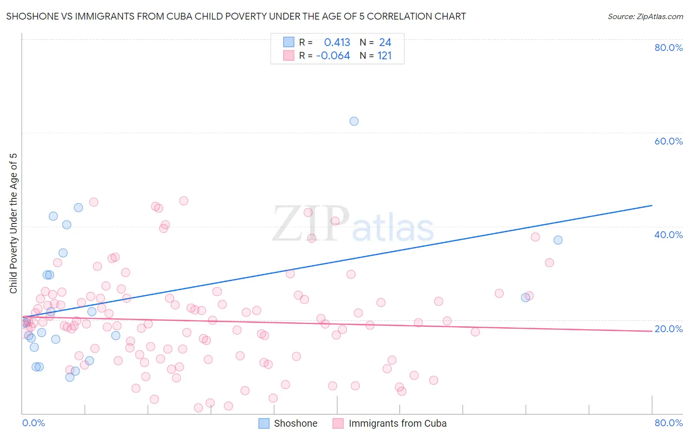 Shoshone vs Immigrants from Cuba Child Poverty Under the Age of 5