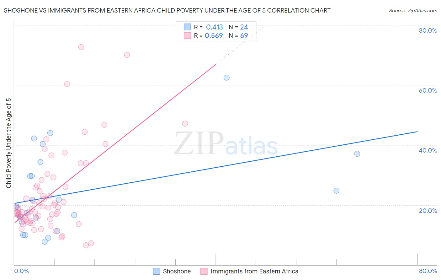 Shoshone vs Immigrants from Eastern Africa Child Poverty Under the Age of 5