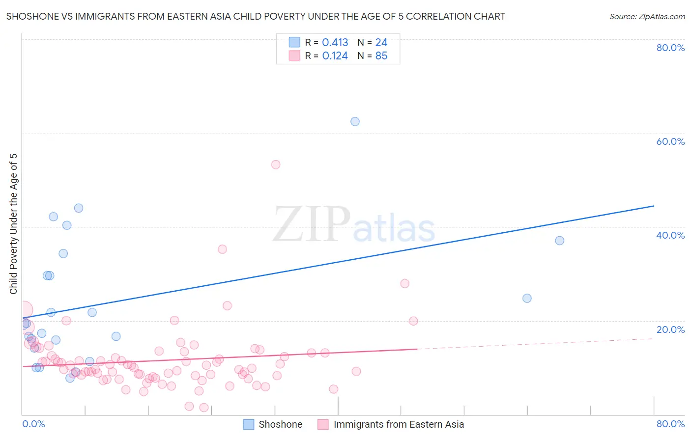 Shoshone vs Immigrants from Eastern Asia Child Poverty Under the Age of 5