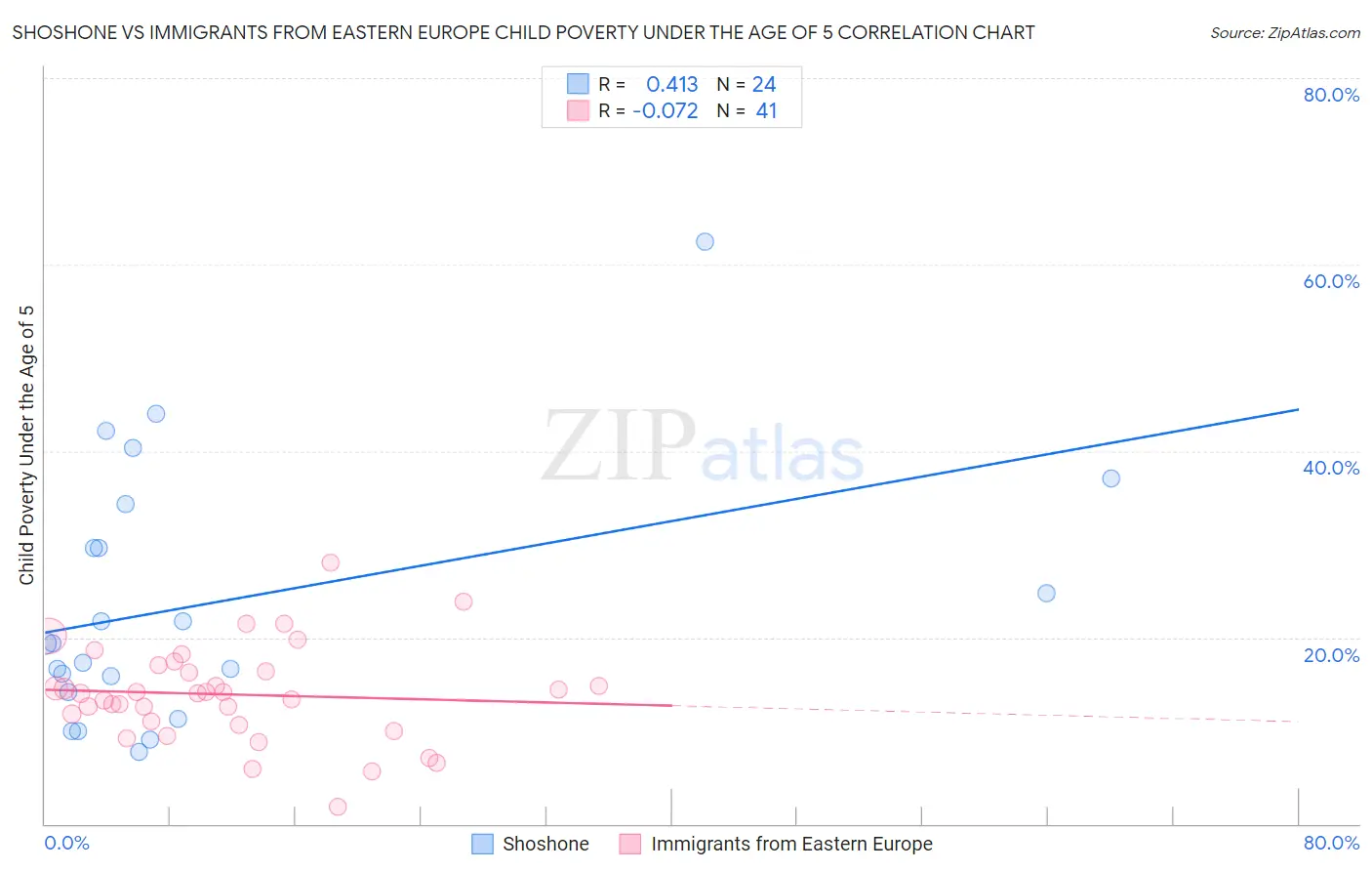 Shoshone vs Immigrants from Eastern Europe Child Poverty Under the Age of 5