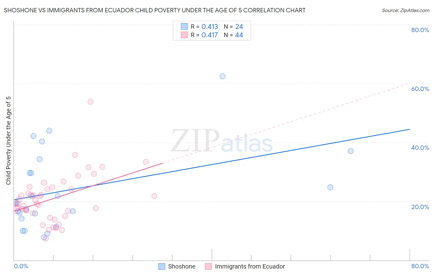 Shoshone vs Immigrants from Ecuador Child Poverty Under the Age of 5